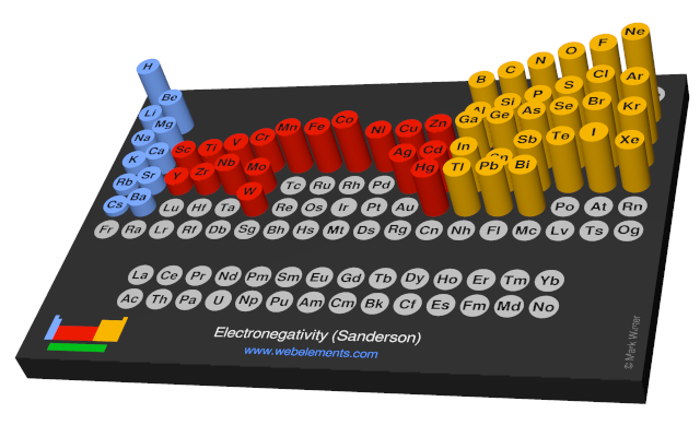 Image showing periodicity of the chemical elements for electronegativity (Sanderson) in a 3D periodic table column style.