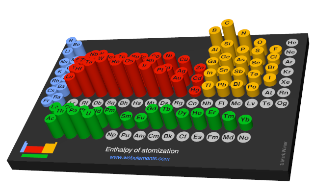 Image showing periodicity of the chemical elements for enthalpy of atomization in a 3D periodic table column style.