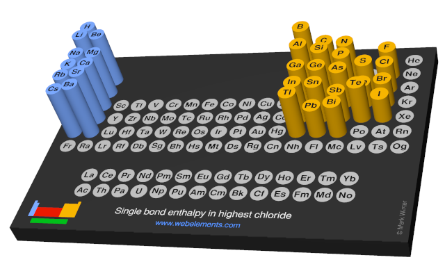 Image showing periodicity of the chemical elements for single bond enthalpy in highest chloride in a 3D periodic table column style.