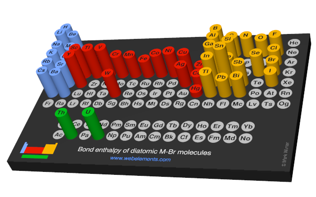 Image showing periodicity of the chemical elements for bond enthalpy of diatomic M-Br molecules in a 3D periodic table column style.