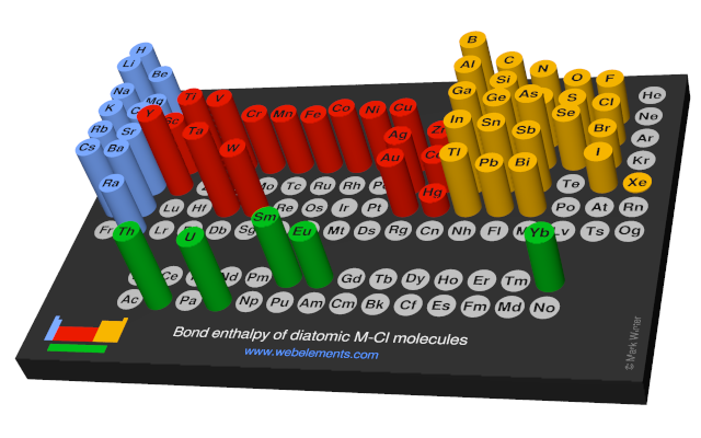 Image showing periodicity of the chemical elements for bond enthalpy of diatomic M-Cl molecules in a 3D periodic table column style.