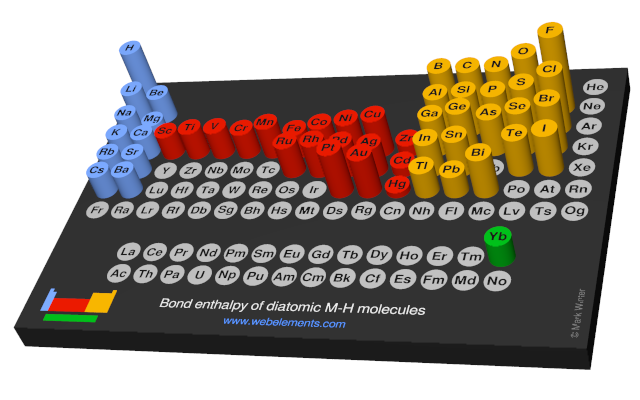 Image showing periodicity of the chemical elements for bond enthalpy of diatomic M-H molecules in a 3D periodic table column style.
