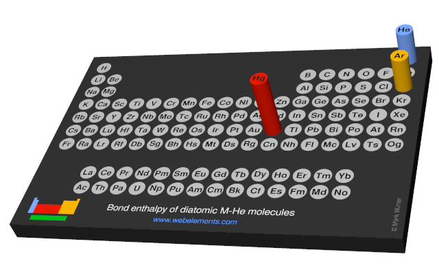 Image showing periodicity of the chemical elements for bond enthalpy of diatomic M-He molecules in a 3D periodic table column style.