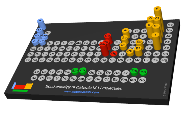 Image showing periodicity of the chemical elements for bond enthalpy of diatomic M-Li molecules in a 3D periodic table column style.