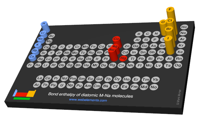 Image showing periodicity of the chemical elements for bond enthalpy of diatomic M-Na molecules in a 3D periodic table column style.