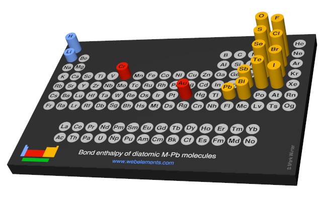 Image showing periodicity of the chemical elements for bond enthalpy of diatomic M-Pb molecules in a 3D periodic table column style.