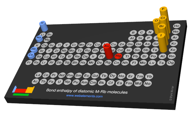 Image showing periodicity of the chemical elements for bond enthalpy of diatomic M-Rb molecules in a 3D periodic table column style.