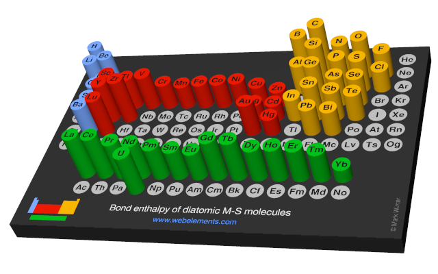 Image showing periodicity of the chemical elements for bond enthalpy of diatomic M-S molecules in a 3D periodic table column style.