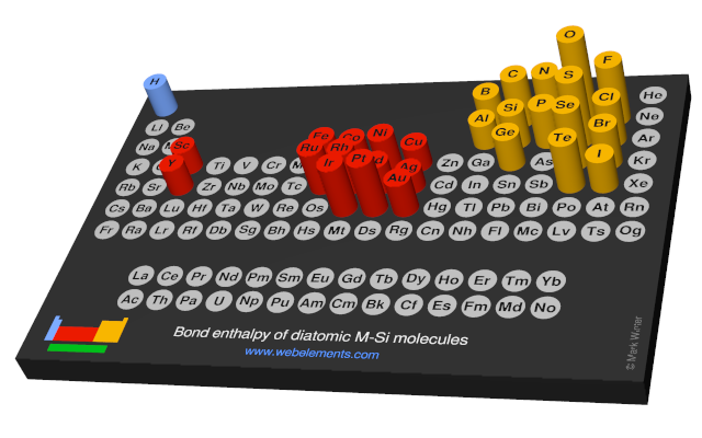 Image showing periodicity of the chemical elements for bond enthalpy of diatomic M-Si molecules in a 3D periodic table column style.