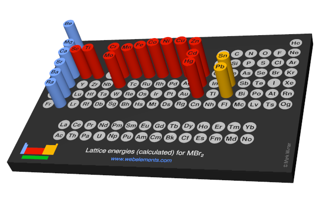 Image showing periodicity of the chemical elements for lattice energies (calculated) for MBr<sub>2</sub> in a 3D periodic table column style.
