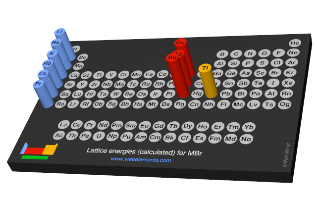 Image showing periodicity of the chemical elements for lattice energies (calculated) for MBr in a 3D periodic table column style.