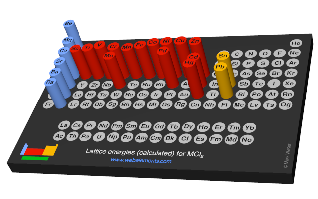 Image showing periodicity of the chemical elements for lattice energies (calculated) for MCl<sub>2</sub> in a 3D periodic table column style.