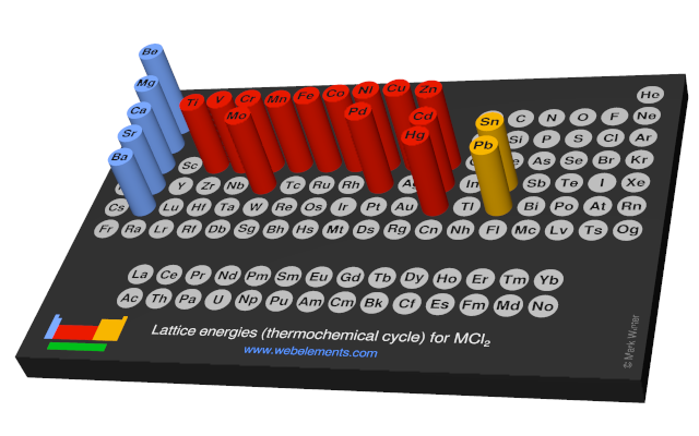Image showing periodicity of the chemical elements for lattice energies (thermochemical cycle) for MCl<sub>2</sub> in a 3D periodic table column style.