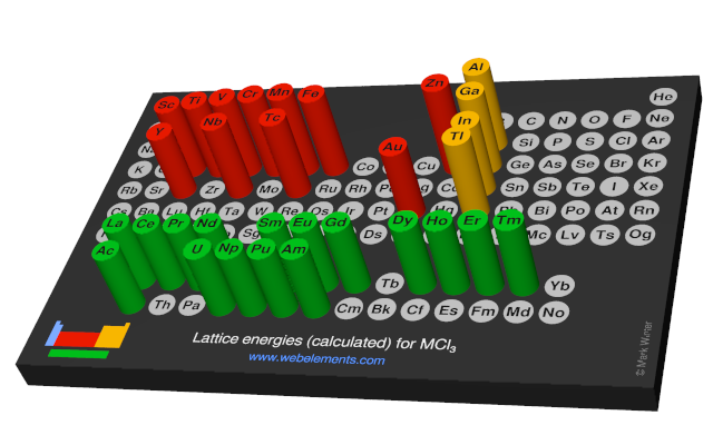Image showing periodicity of the chemical elements for lattice energies (calculated) for MCl<sub>3</sub> in a 3D periodic table column style.