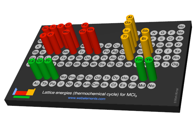 Image showing periodicity of the chemical elements for lattice energies (thermochemical cycle) for MCl<sub>3</sub> in a 3D periodic table column style.