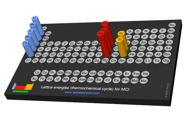 Image showing periodicity of the chemical elements for lattice energies (thermochemical cycle) for MCl in a 3D periodic table column style.