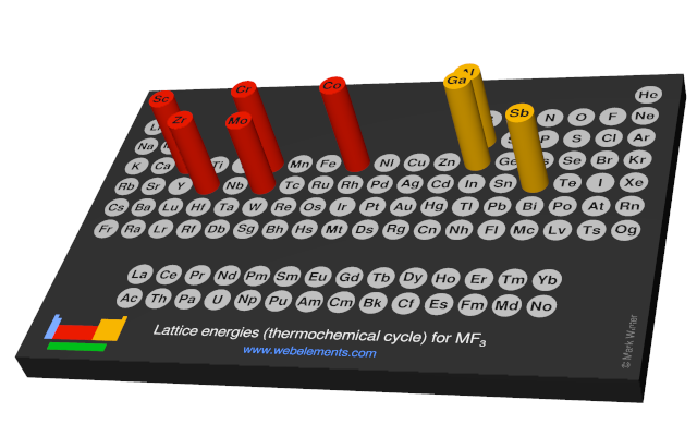 Image showing periodicity of the chemical elements for lattice energies (thermochemical cycle) for MF<sub>3</sub> in a 3D periodic table column style.