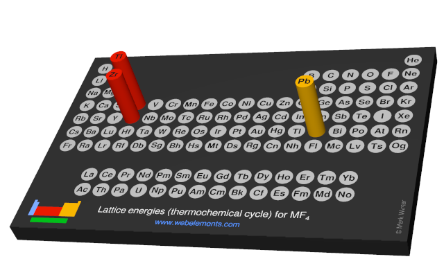 Image showing periodicity of the chemical elements for lattice energies (thermochemical cycle) for MF<sub>4</sub> in a 3D periodic table column style.