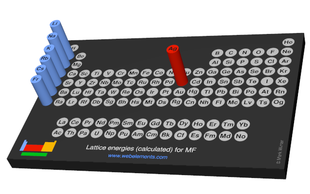 Image showing periodicity of the chemical elements for lattice energies (calculated) for MF in a 3D periodic table column style.