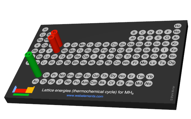 Image showing periodicity of the chemical elements for lattice energies (thermochemical cycle) for MH<sub>3</sub> in a 3D periodic table column style.