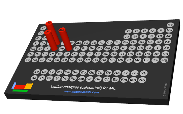 Image showing periodicity of the chemical elements for lattice energies (calculated) for MI<sub>4</sub> in a 3D periodic table column style.