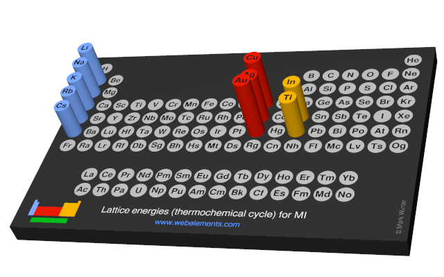 Image showing periodicity of the chemical elements for lattice energies (thermochemical cycle) for MI in a 3D periodic table column style.