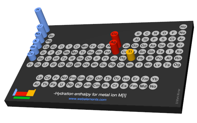 Image showing periodicity of the chemical elements for hydration enthalpy for metal ion M[I] in a 3D periodic table column style.