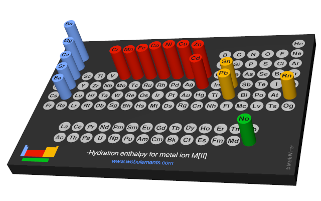 Image showing periodicity of the chemical elements for hydration enthalpy for metal ion M[II] in a 3D periodic table column style.
