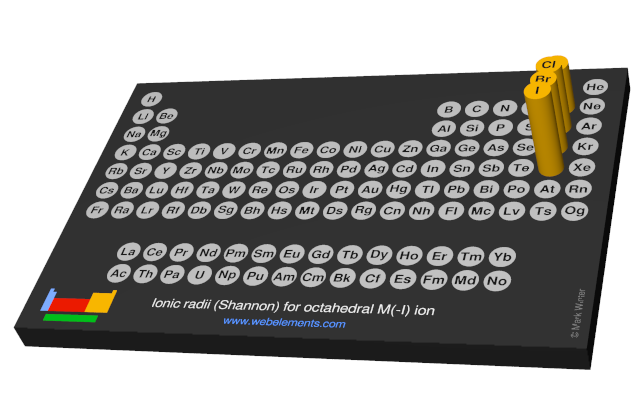 Image showing periodicity of the chemical elements for ionic radii (Shannon) for octahedral M(-I) ion in a 3D periodic table column style.