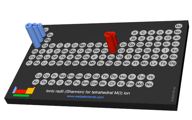 Image showing periodicity of the chemical elements for ionic radii (Shannon) for tetrahedral M(I) ion in a 3D periodic table column style.