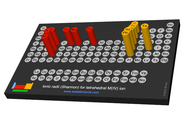 Image showing periodicity of the chemical elements for ionic radii (Shannon) for tetrahedral M(IV) ion in a 3D periodic table column style.