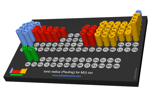 Image showing periodicity of the chemical elements for ionic radius (Pauling) for M(I) ion in a 3D periodic table column style.