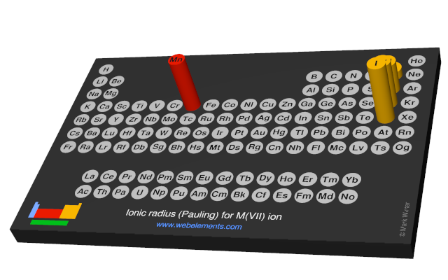 Image showing periodicity of the chemical elements for ionic radius (Pauling) for M(VII) ion in a 3D periodic table column style.