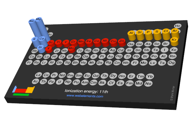 Image showing periodicity of the chemical elements for ionization energy: 11th in a 3D periodic table column style.