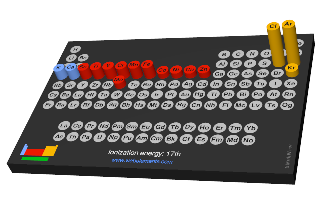 Image showing periodicity of the chemical elements for ionization energy: 17th in a 3D periodic table column style.
