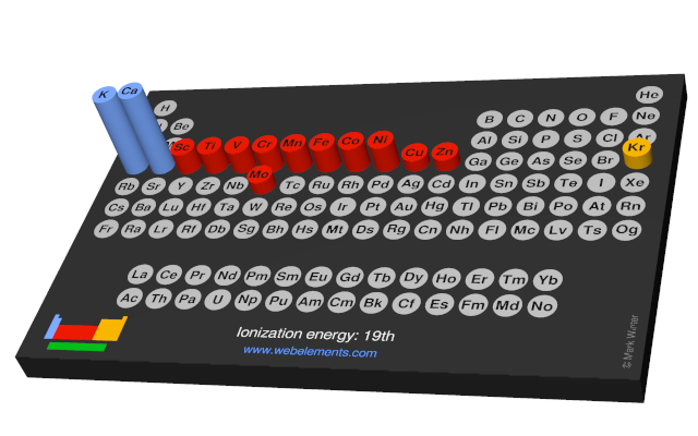 Image showing periodicity of the chemical elements for ionization energy: 19th in a 3D periodic table column style.