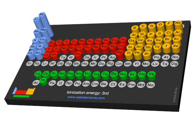 Image showing periodicity of the chemical elements for ionization energy: 3rd in a 3D periodic table column style.