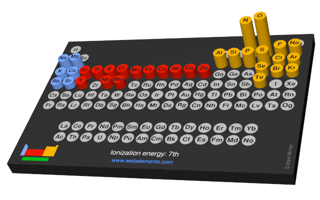 Image showing periodicity of the chemical elements for ionization energy: 7th in a 3D periodic table column style.