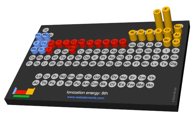 Image showing periodicity of the chemical elements for ionization energy: 8th in a 3D periodic table column style.