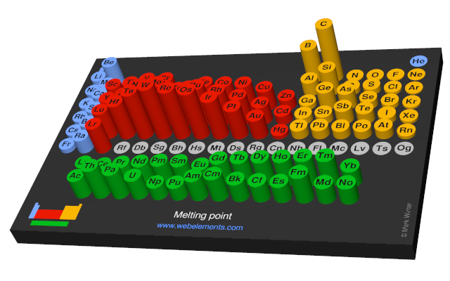 Image showing periodicity of the chemical elements for melting point in a 3D periodic table column style.