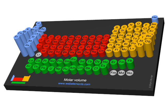 Image showing periodicity of the chemical elements for molar volume in a 3D periodic table column style.
