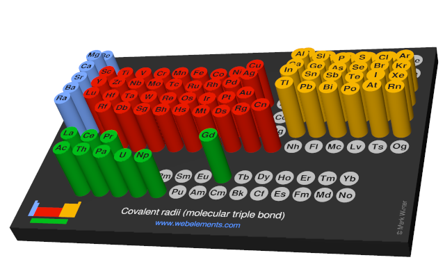Image showing periodicity of the chemical elements for covalent radii (molecular triple bond) in a 3D periodic table column style.