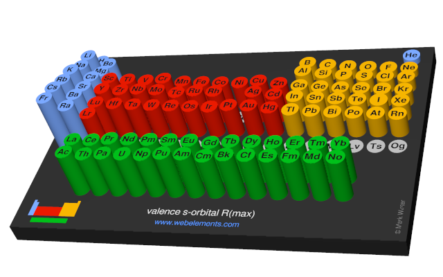 Image showing periodicity of the chemical elements for valence s-orbital R(max) in a 3D periodic table column style.