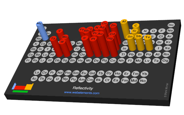 Image showing periodicity of the chemical elements for reflectivity in a 3D periodic table column style.