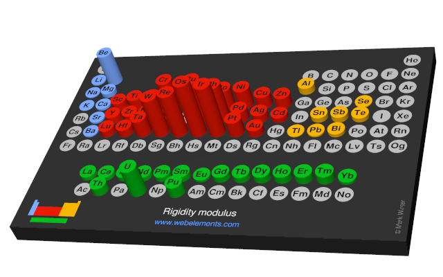 Image showing periodicity of the chemical elements for rigidity modulus in a 3D periodic table column style.