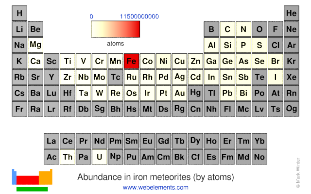 Image showing periodicity of the chemical elements for abundance in iron meteorites (by atoms) in a periodic table heatscape style.