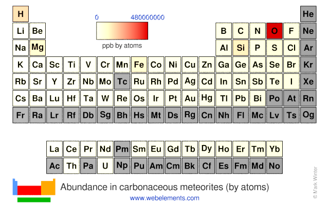 Image showing periodicity of the chemical elements for abundance in carbonaceous meteorites (by atoms) in a periodic table heatscape style.
