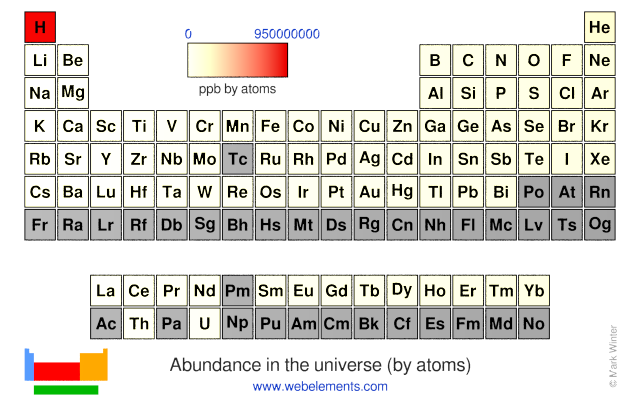 Image showing periodicity of the chemical elements for abundance in the universe (by atoms) in a periodic table heatscape style.