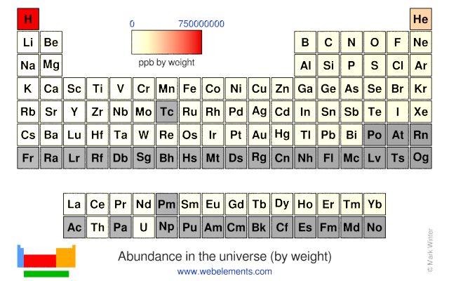 Image showing periodicity of the chemical elements for abundance in the universe (by weight) in a periodic table heatscape style.