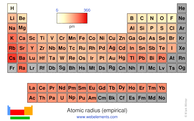 Periodic Table Atomic Radius Chart